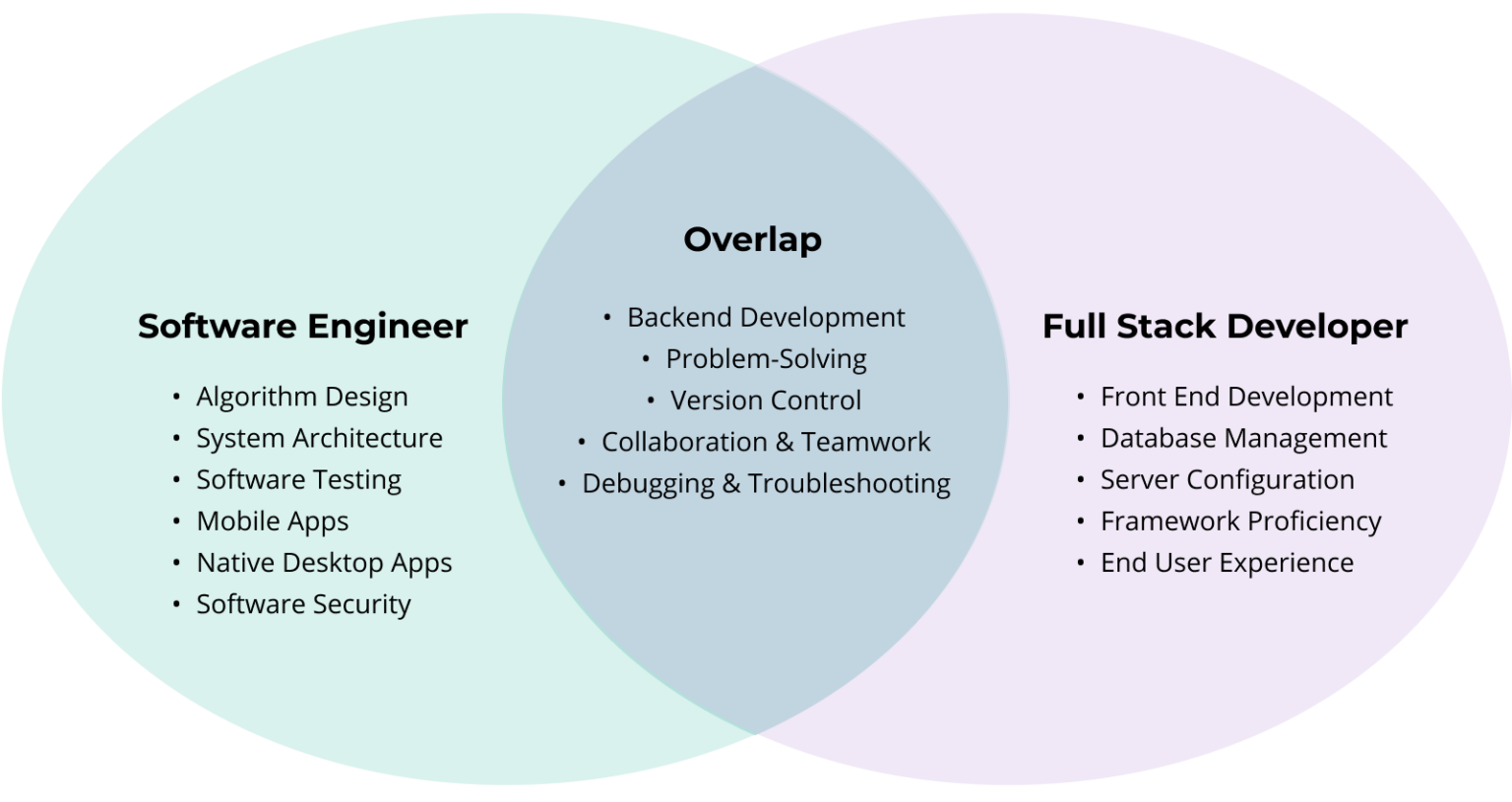 Full Stack Dev vs. Software Engineer—What's The Difference?