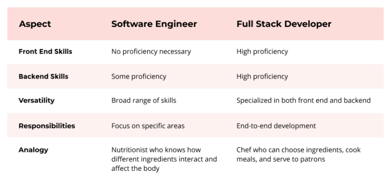 Full Stack Dev vs. Software Engineer—What's The Difference?