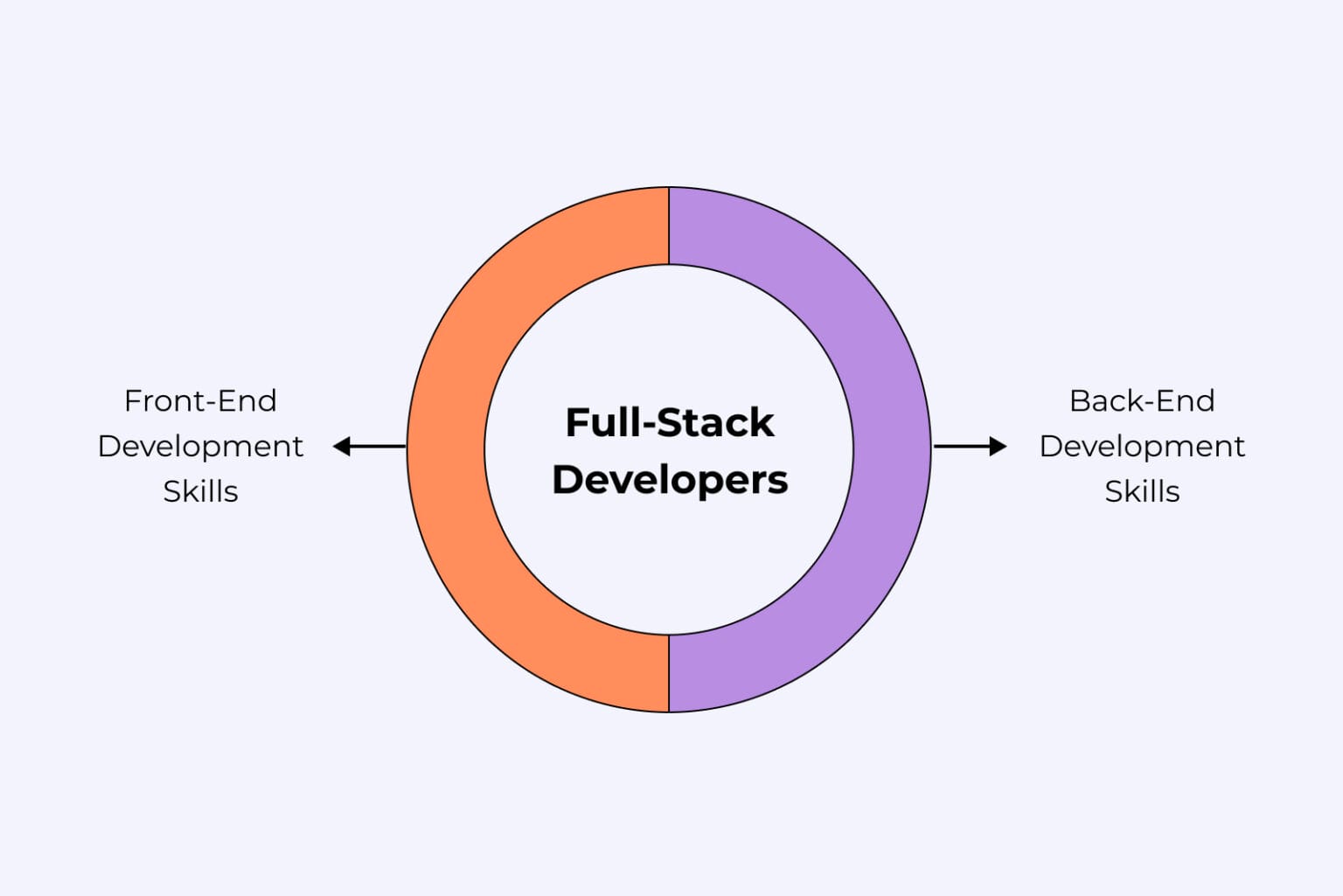 The 10 Most Essential Skills for Full-Stack Developers in 2025